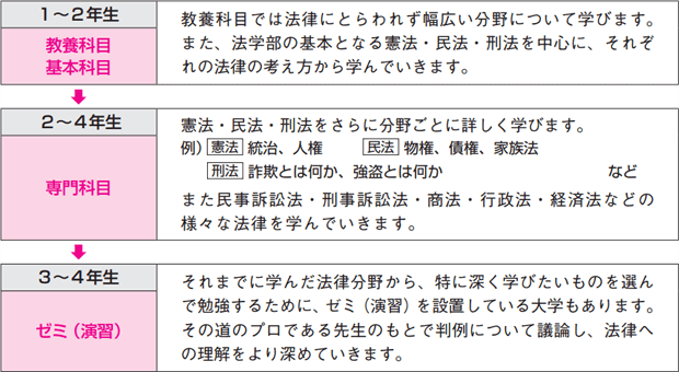 法律学 | 大学受験予備校・四谷学院の学部学科がわかる本